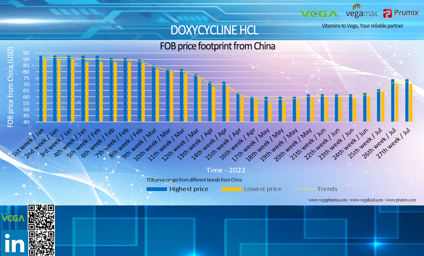 DOXYCYCLINE HCL FOB PRICE FOOTPRINTS FROM CHINA JAN to JULY 2022.jpg